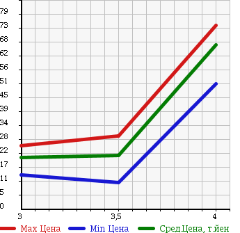 Аукционная статистика: График изменения цены NISSAN Ниссан  CUBE CUBIC Куб Кубик  2004 1400 BGZ11 EX LIMITED в зависимости от аукционных оценок